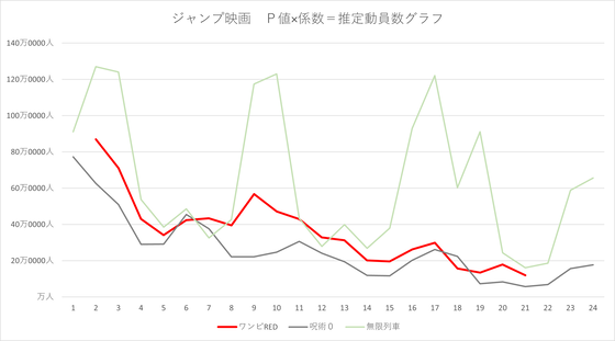 825までの歴代ヒットアニメ累計比較 (1)