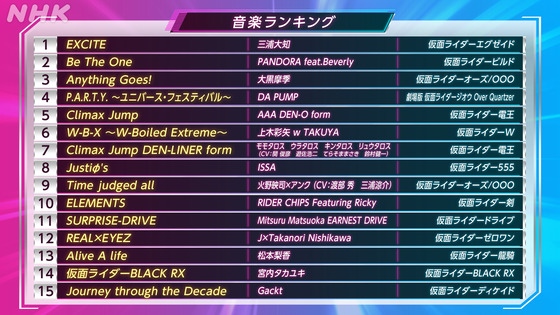 音楽部門 最終ランキング15位～1位