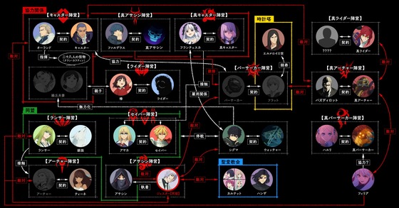 『Fatestrange Fake』第13話キャラクター相関図