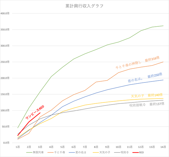 825までの歴代ヒットアニメ累計比較 (2)