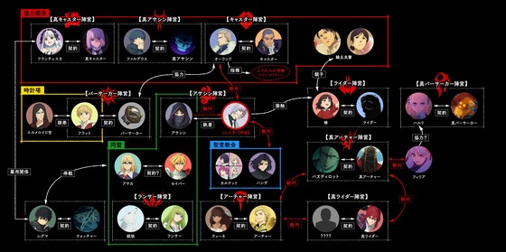 『Fatestrange Fake』第8話キャラクター相関図