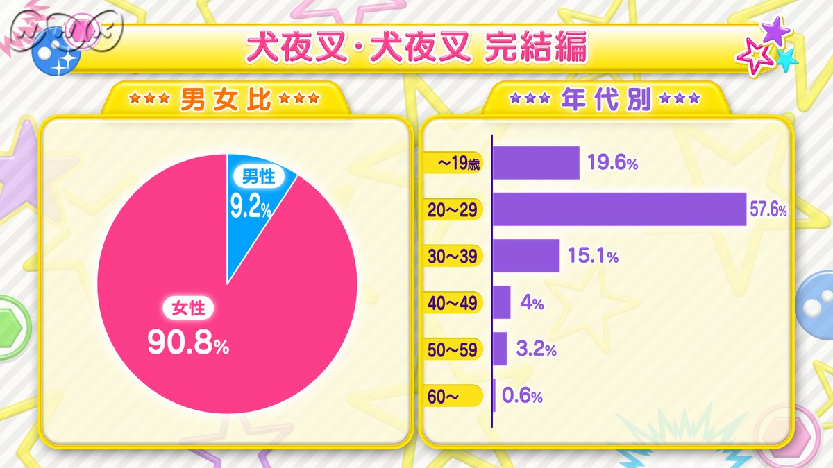 全るーみっくアニメ大投票 高橋留美子原作アニメ人気no 1決定 作品部門1位とキャラ部門1位に輝くあの作品が根強い人気を証明する ポンポコにゅーす ファン特化型アニメ感想サイト