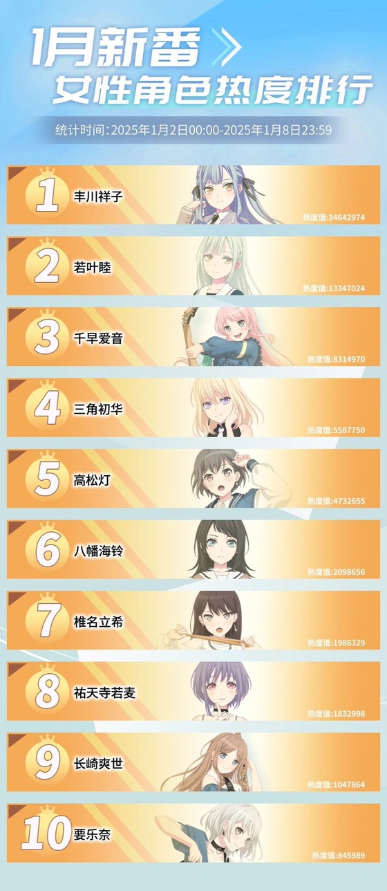 中国での2025年冬アニメの人気女性キャラクターランキング