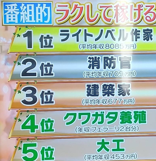 ラノベ作家の平均年収は8000万円