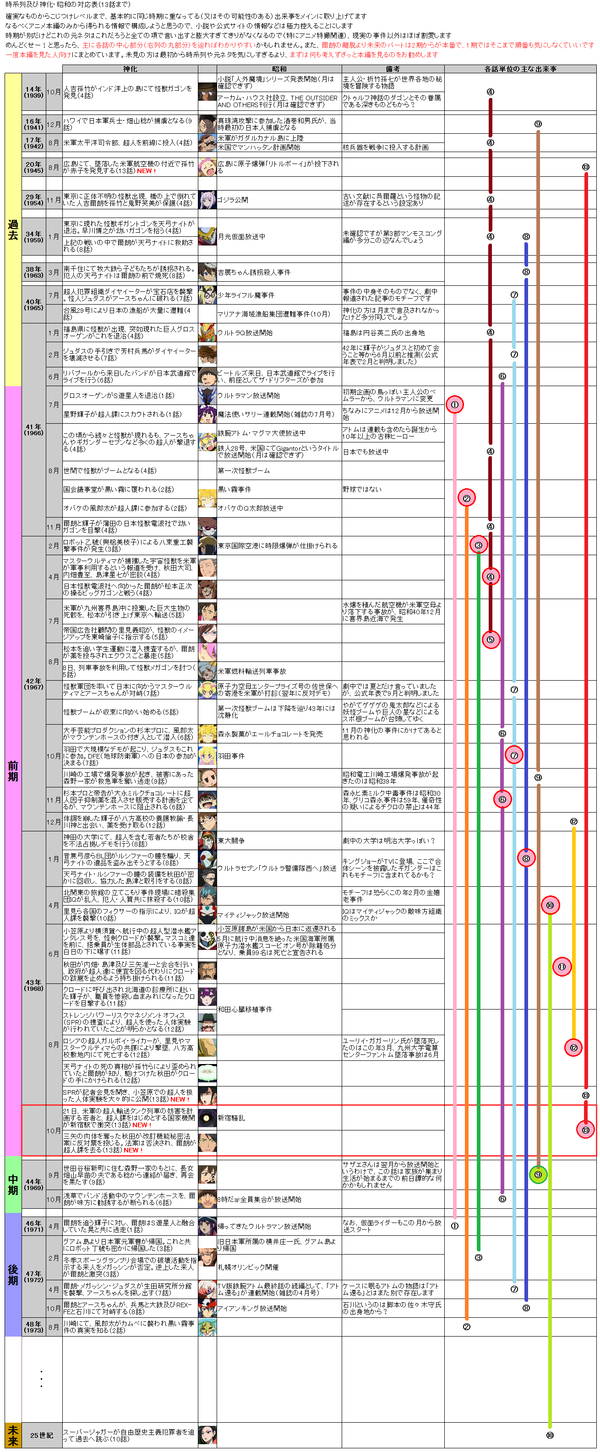 時系列、及び神化・昭和の対応表