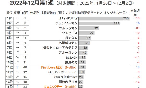 配信コンテンツ視聴者数ランキング