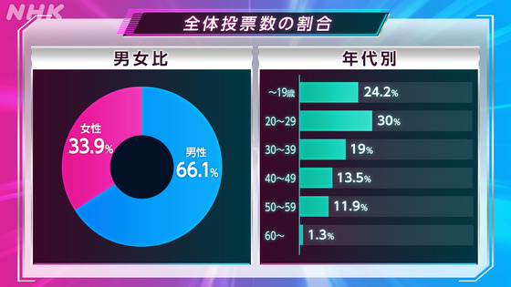 投票総数、567,710票！