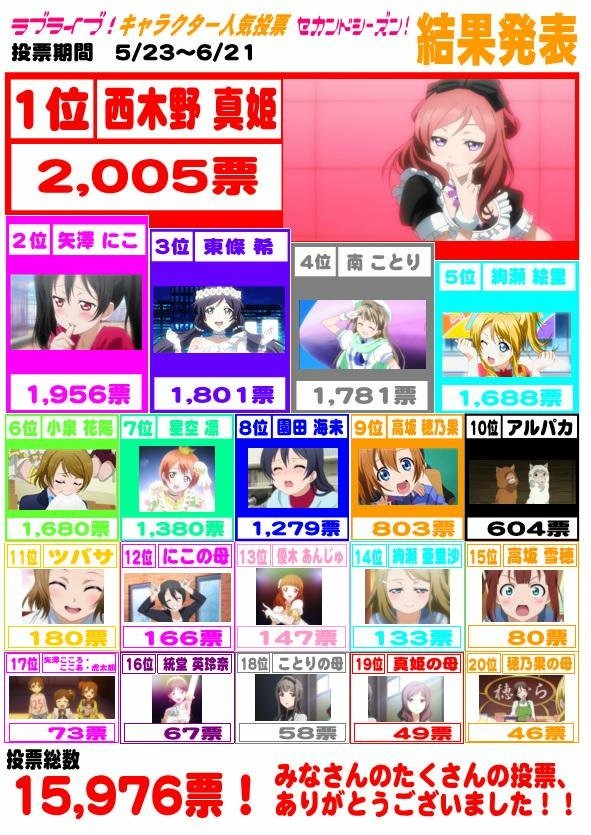 ラブライブ サンシャイン 現在 2話放送後 時点で とあるアニメショップの人気投票はこうなっている ポンポコにゅーす ファン特化型アニメ感想サイト ラブライブ サンシャイン 現在 2話放送後 時点で とあるアニメショップの人気投票はこうなっている ポンポコにゅーす ファン特化型アニメ感想サイト
