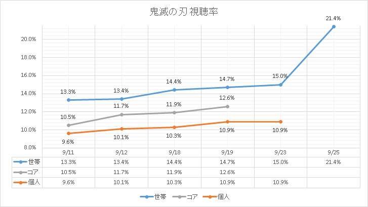 鬼滅の刃 無限列車編 個人視聴率が稀に見る高さ コア視聴率はオリンピックの閉会式 野球決勝などを超える ポンポコにゅーす ファン特化型アニメ感想サイト 鬼滅の刃 無限列車編 個人視聴率が稀に見る高さ コア視聴率はオリンピックの閉会式 野球決勝などを超える ポンポコにゅーす ファン特化型アニメ感想サイト