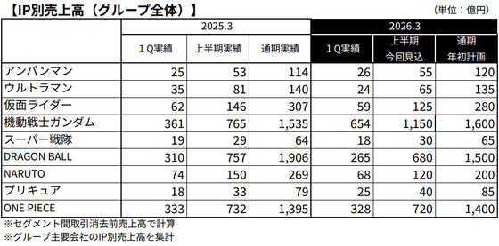 バンダイナムコホールディングスIP別売上高