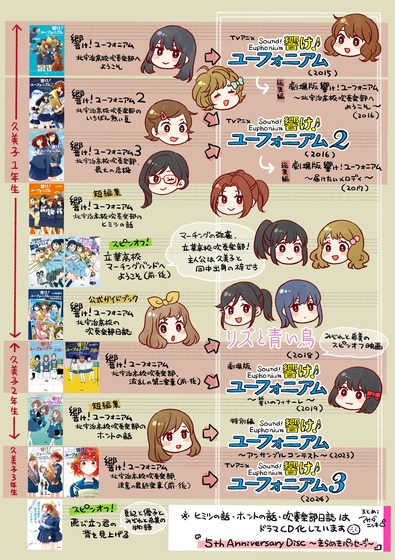 『響け!ユーフォニアム3』アサダニッキさん描きおろし時系列
