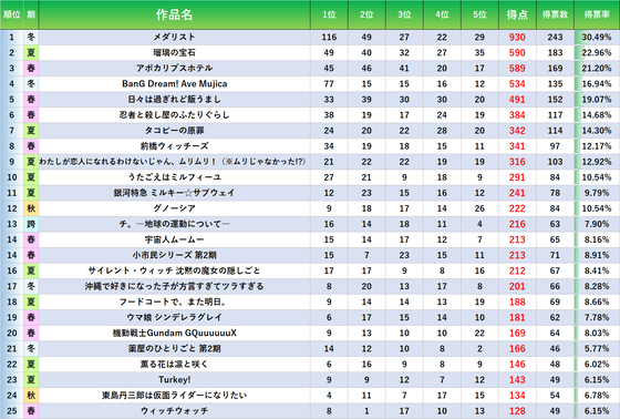 2025年5chベストアニメランキング