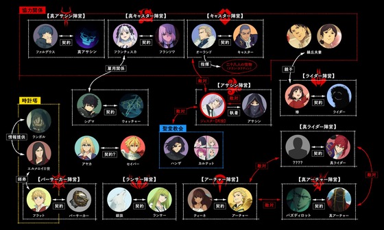 『Fatestrange Fake』第5話キャラクター相関図