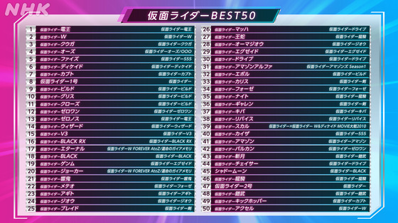 仮面ライダー部門 最終ランキング50位～1位