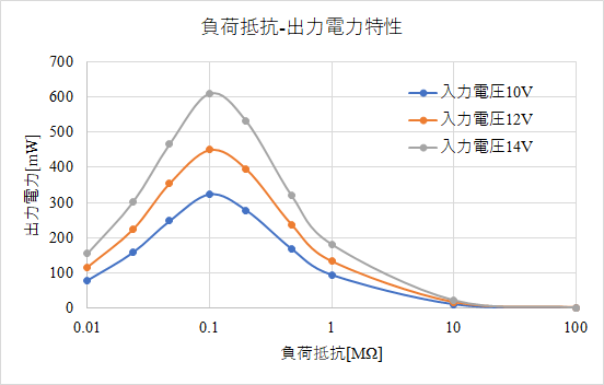 負荷抵抗-出力電力特性