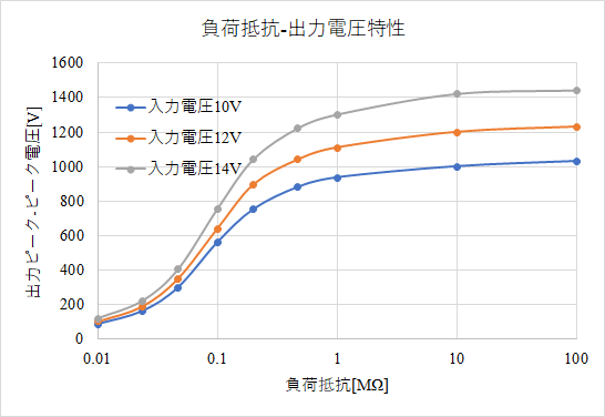 負荷抵抗-出力電圧特性