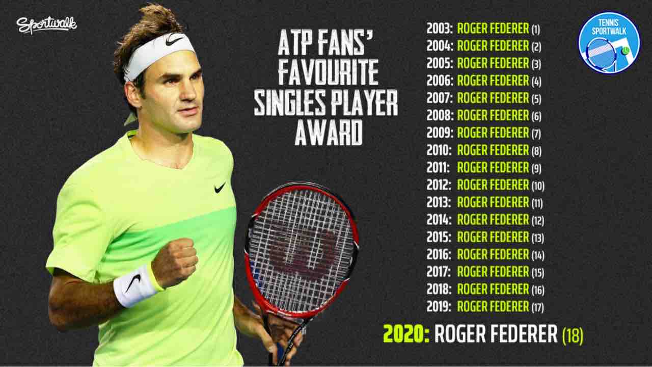 Fan S Favourite Singls Player 18年連続フェデラーが受賞 テニスのある日々 Fan S Favourite Singls Player 18年連続フェデラーが受賞 テニスのある日々