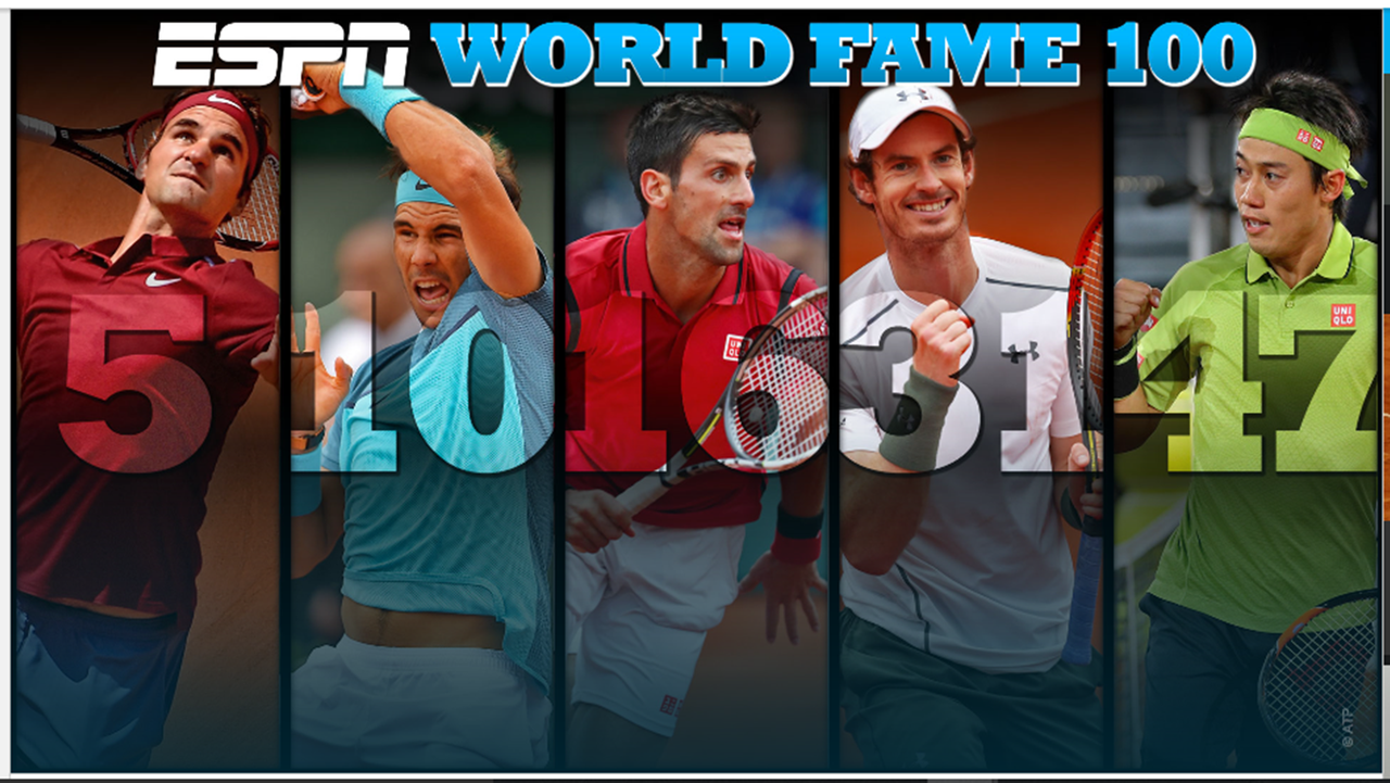 最も有名なアスリートは フェデラーは5位 錦織47位 テニスのある日々
