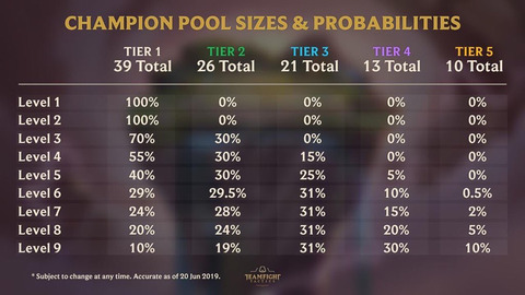 Tft これって全体で出るチャンプの駒の数に制限あったっけ ポロ速報 Lolまとめ