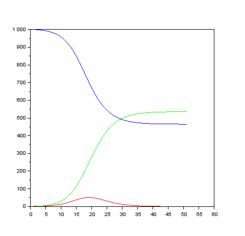 graph 2