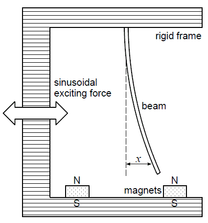 Duffing-MagnetelasticBeam