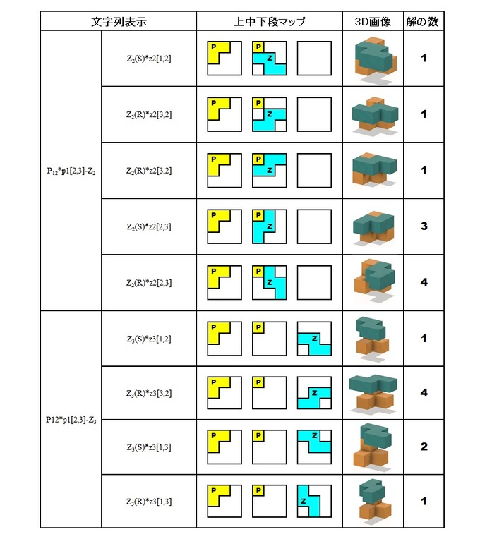 Table P12-Z2 &Z3
