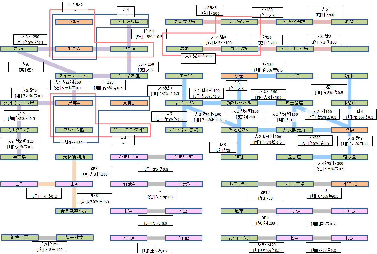 スポット 大空ヘクタール農園の攻略メモ スポット 大空ヘクタール農園の攻略メモ