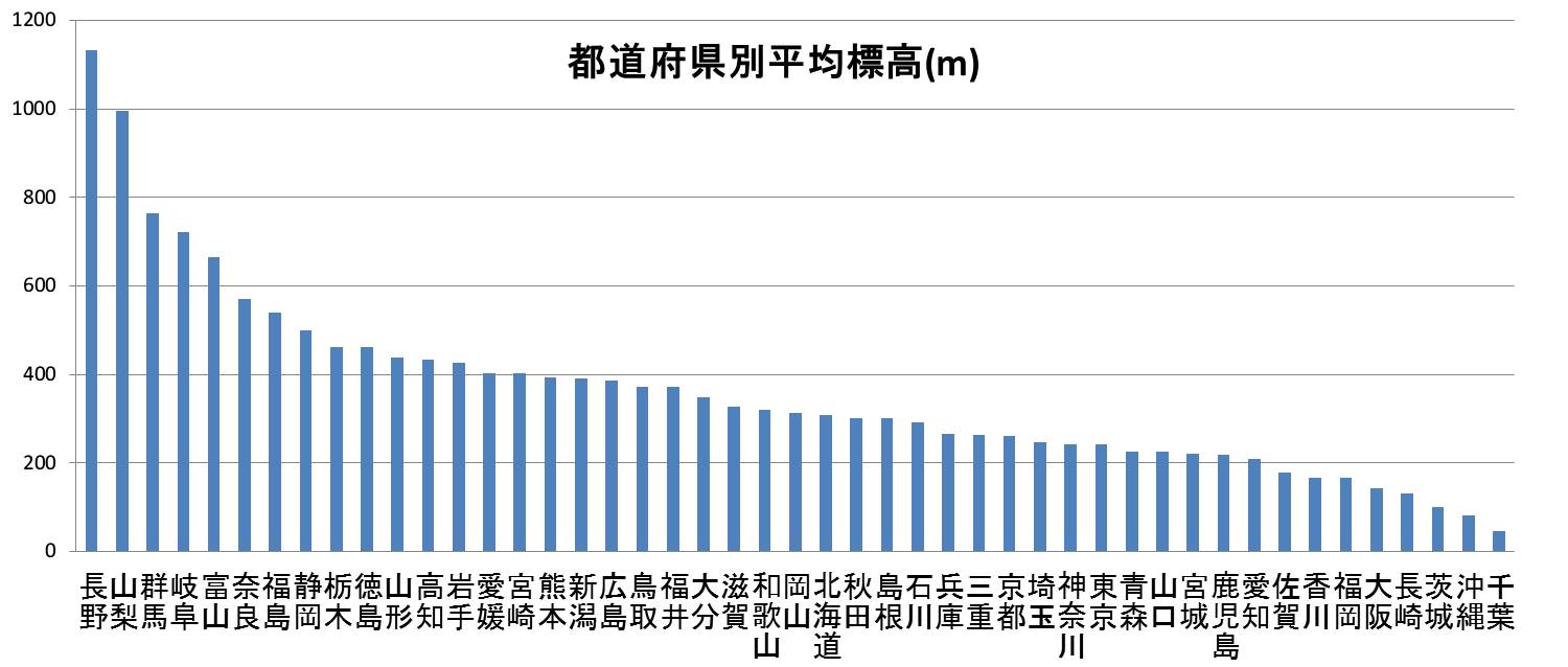 国土地理院が都道府県別平均標高立体模型なるものを作っていた 彷徨えるブログ 国土地理院が都道府県別平均標高立体模型なるものを作っていた 彷徨えるブログ