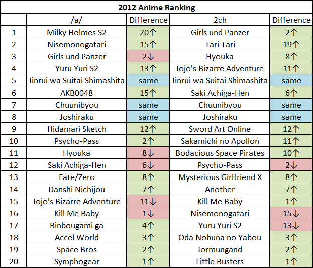 海外アニメファンが選ぶ12年ベストアニメランキング 翻訳冒険活劇 海外アニメファンが選ぶ12年ベストアニメランキング 翻訳冒険活劇