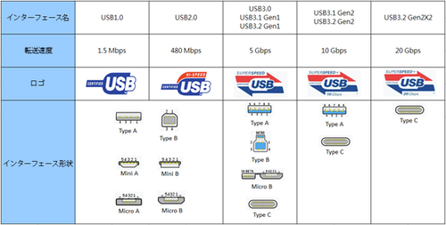USBの規格による転送速度の違いはご存じですか？