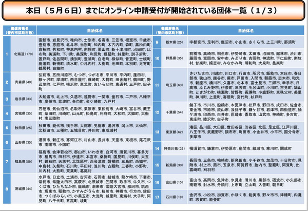 新オンライン申請