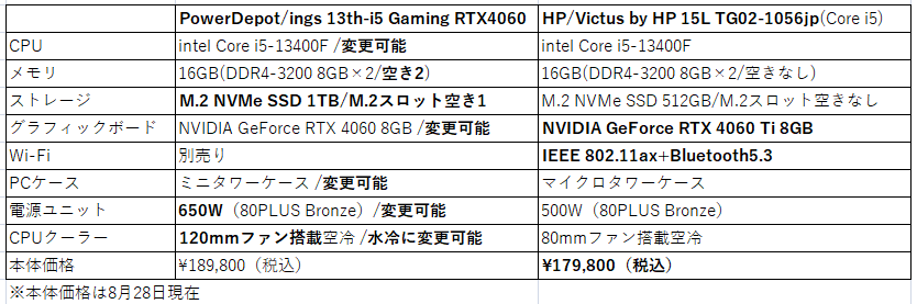 13世代Core i5+GeForce RTX 4060 Ti搭載のHP製ゲーミングデスクトップ