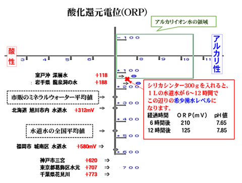 酸化還元電位　と湧き水比較