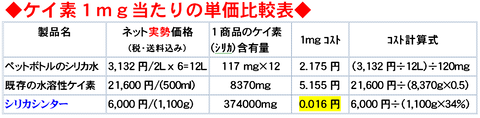 ケイ素の価格比較表　ブログ