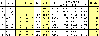 ヒールの回復量 ステータス再分配以後 おおきくなりません ヒールの回復量 ステータス再分配以後 おおきくなりません