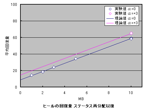 ヒールの回復量 ステータス再分配以後 おおきくなりません ヒールの回復量 ステータス再分配以後 おおきくなりません