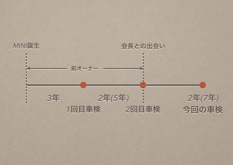 Bmw Miniの車検見積もり 正規ディーラーで3回目の車検を検討 会長の趣味いろいろblog