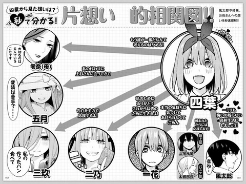 五等分の花嫁作者 んほぉ この四葉たまんねぇ これが許された理由 なんなん アニメ漫画ゲームまとめ 五等分の花嫁作者 んほぉ この四葉たまんねぇ これが許された理由 なんなん アニメ漫画ゲームまとめ