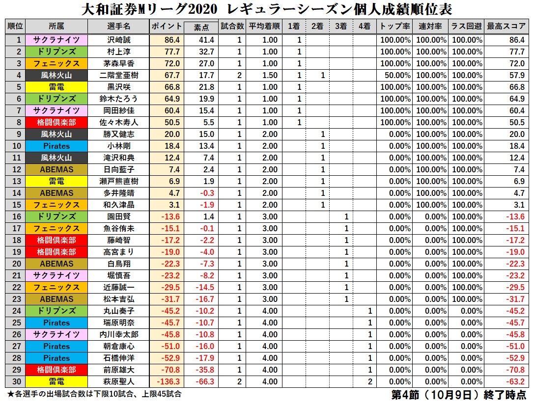 悲報 俳優の萩原聖人さん 麻雀でとてつもない成績を残してしまう なんなん アニメ漫画ゲームまとめ 悲報 俳優の萩原聖人さん 麻雀でとてつもない成績を残してしまう なんなん アニメ漫画ゲームまとめ