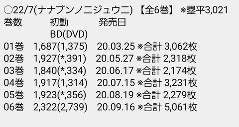 悲報 夏アニメの円盤売上が出てしまう 1位俺ガイル2位sao3位リゼロ なんなん アニメ漫画ゲームまとめ 悲報 夏アニメの円盤売上が出てしまう 1位俺ガイル2位sao3位リゼロ なんなん アニメ漫画ゲームまとめ