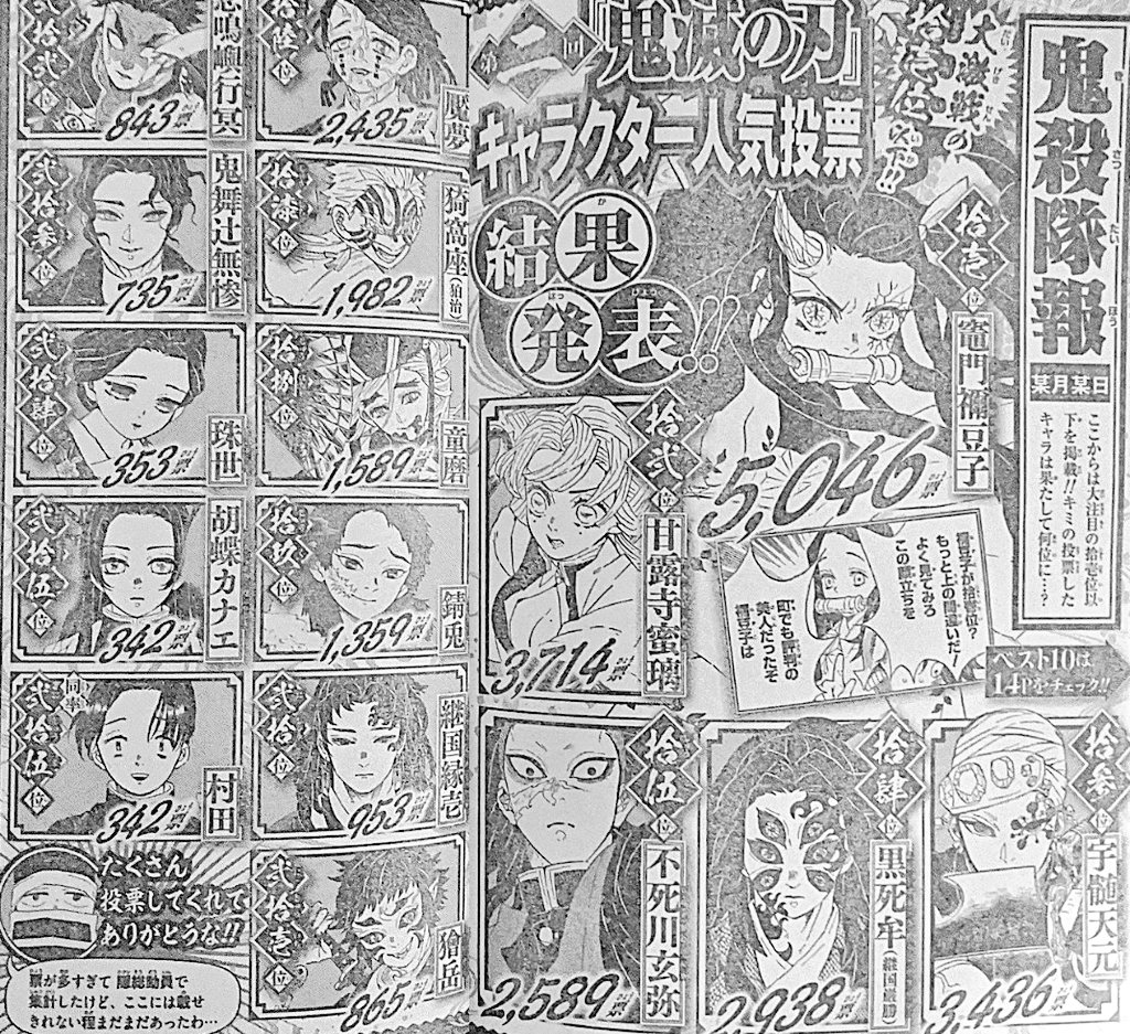 鬼滅の刃 人気投票の結果が発表 岩柱が前回の人気投票の281倍の票数にwww なんなん アニメ漫画ゲームまとめ 鬼滅の刃 人気投票の結果が発表 岩柱が前回の人気投票の281倍の票数にwww なんなん アニメ漫画ゲームまとめ