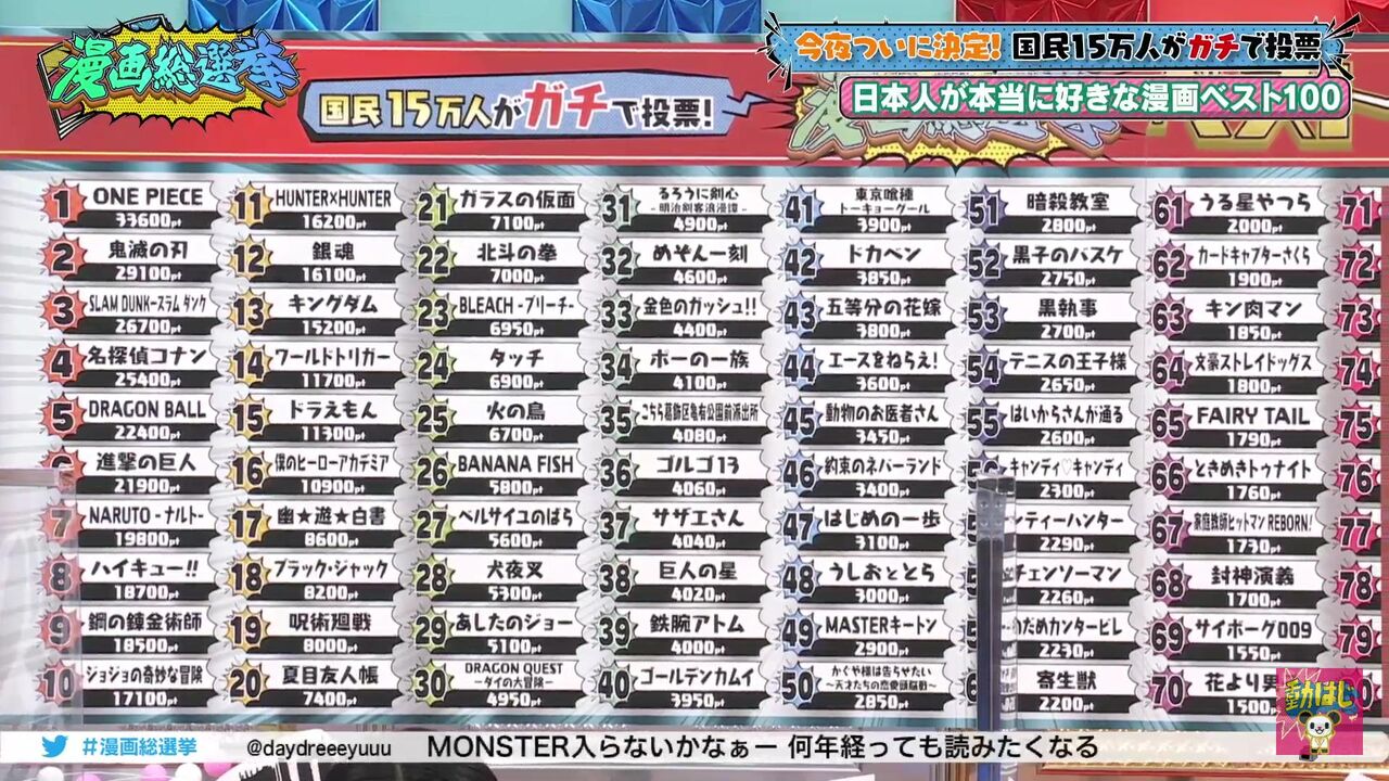 悲報 漫画総選挙 ワンピース1位寄生獣60位ヒカ碁位デスノ嘘喰い圏外 なんなん アニメ漫画ゲームまとめ