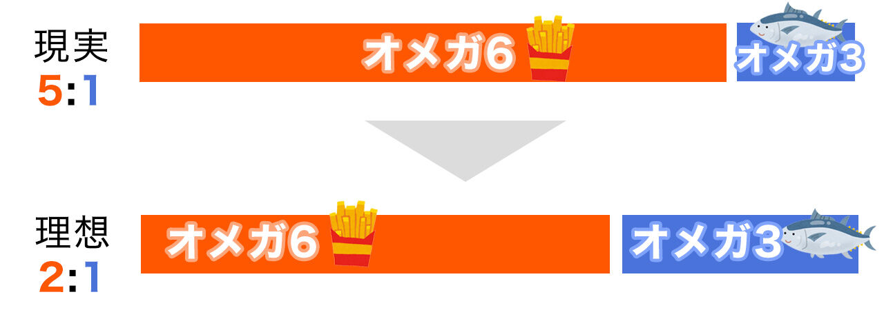 ¥ª¥á¥¬6¤È¥ª¥á¥¬3¤Î¥Ð¥é¥ó¥¹