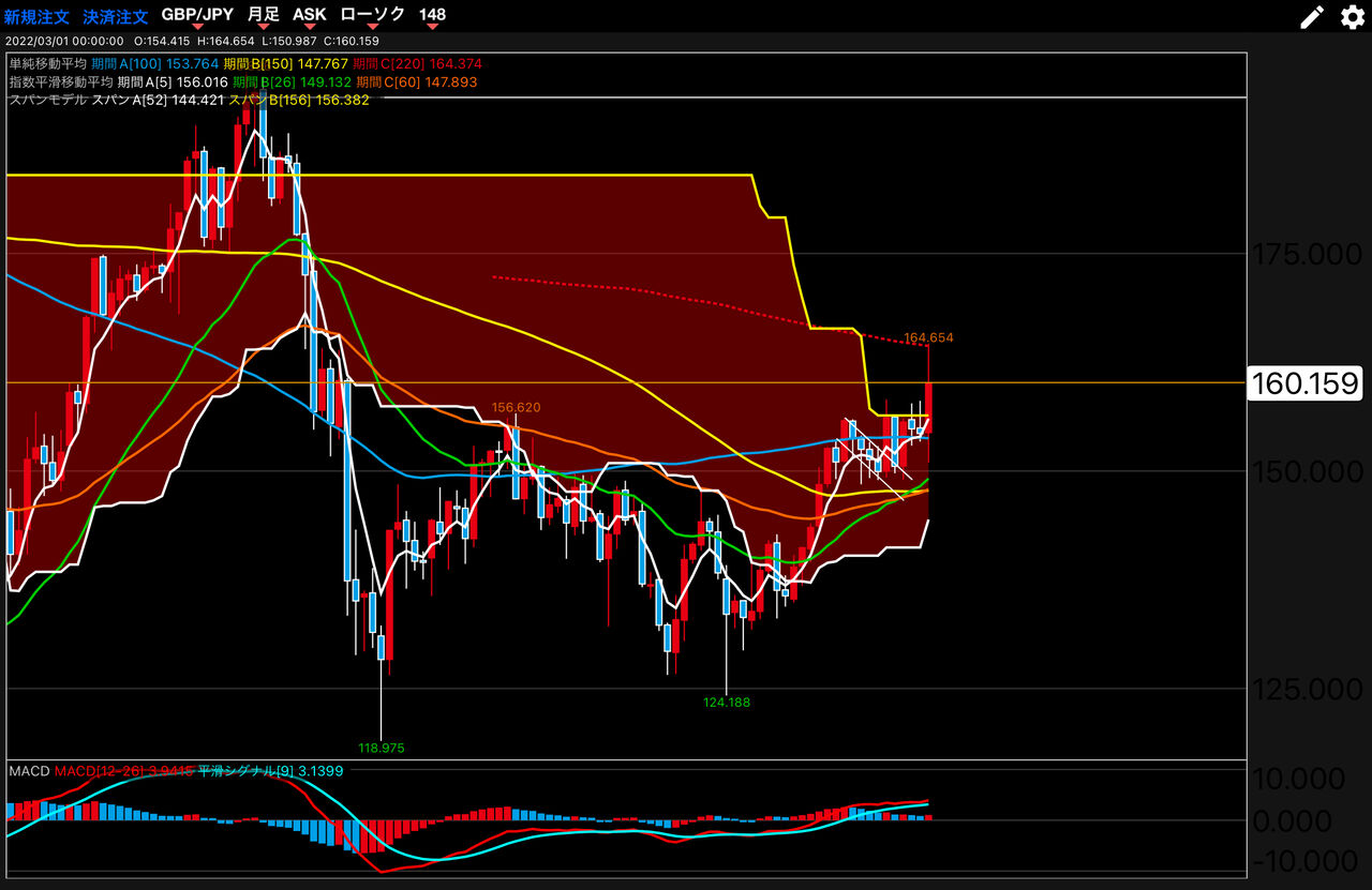 2022年3月31日 ポンド円 分析 : fxブログ 〜答えはチャートに〜