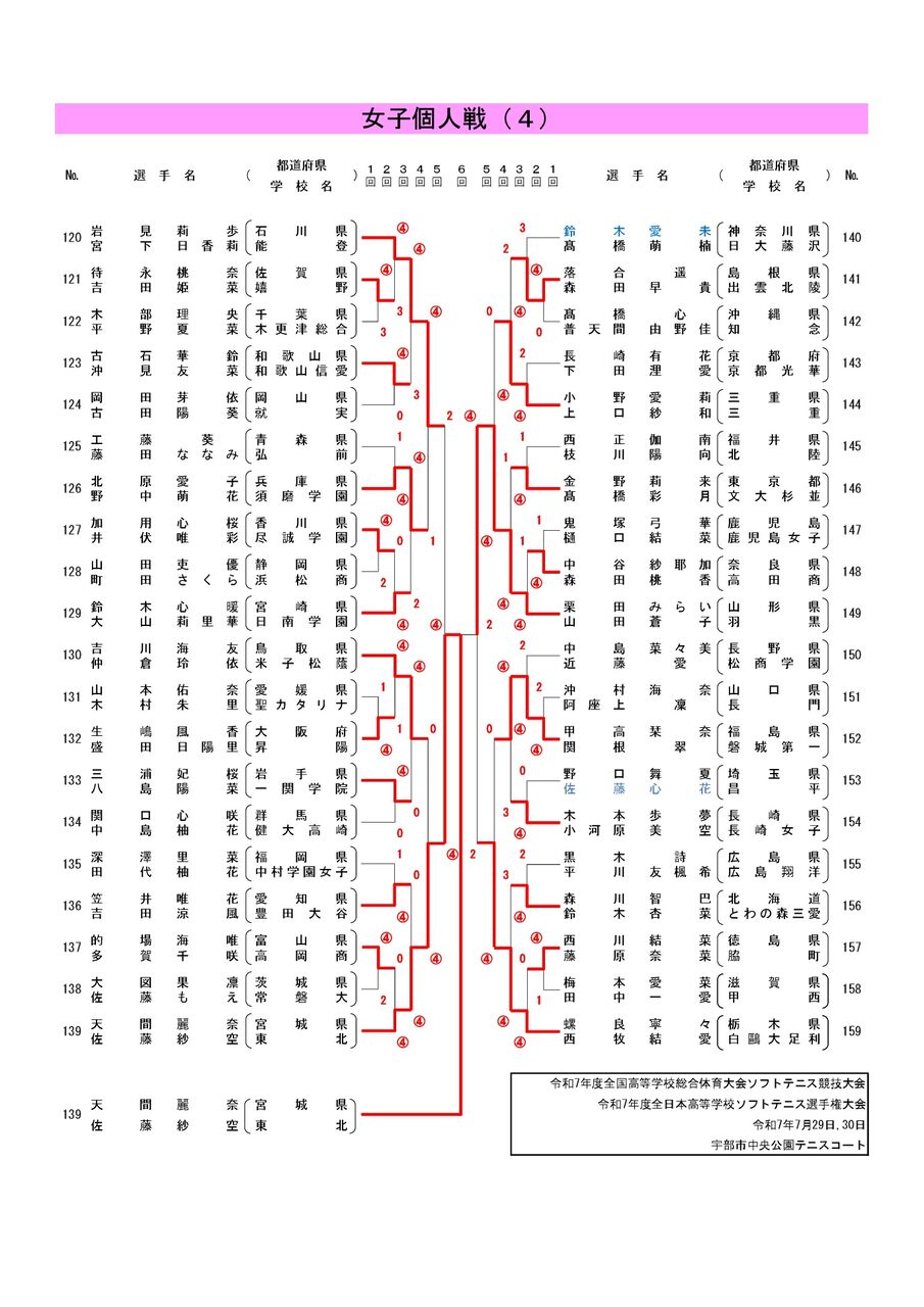 インハイ　宮城インターハイ　高校　関係者　インターハイ　高校総体　平成2年度 2025インターハイ全国高校総体🚺結果まとめ＠個人戦 : ソフトテニヌの