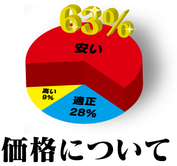 価格について