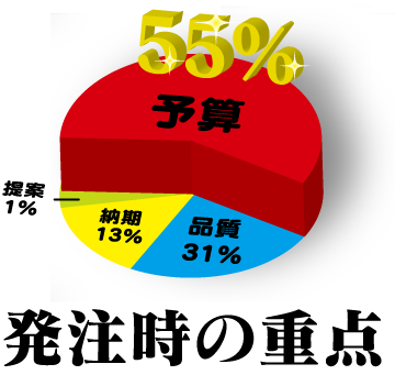 発注時の重点