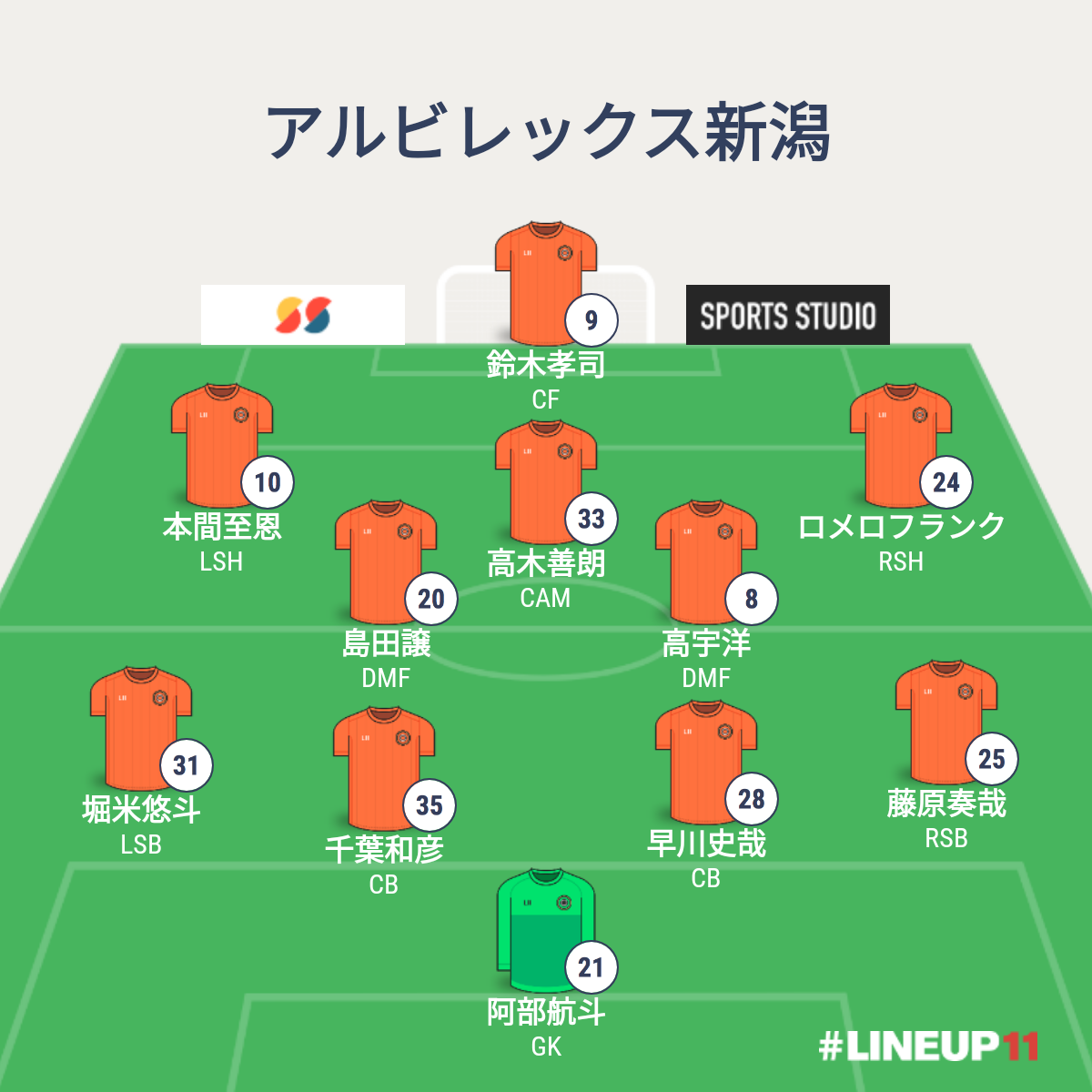 J2リーグ21開幕戦アルビレックス新潟df千葉fw鈴木mf本間至恩のゴールラッシュで開幕戦圧勝し新戦力が早速結果を出していいスタートを切れた オールマイティにコメンテート J2リーグ21開幕戦アルビレックス新潟df千葉fw鈴木mf本間至恩のゴールラッシュで開幕戦圧勝し新戦力が早速結果を出していいスタートを切れた オールマイティにコメンテート