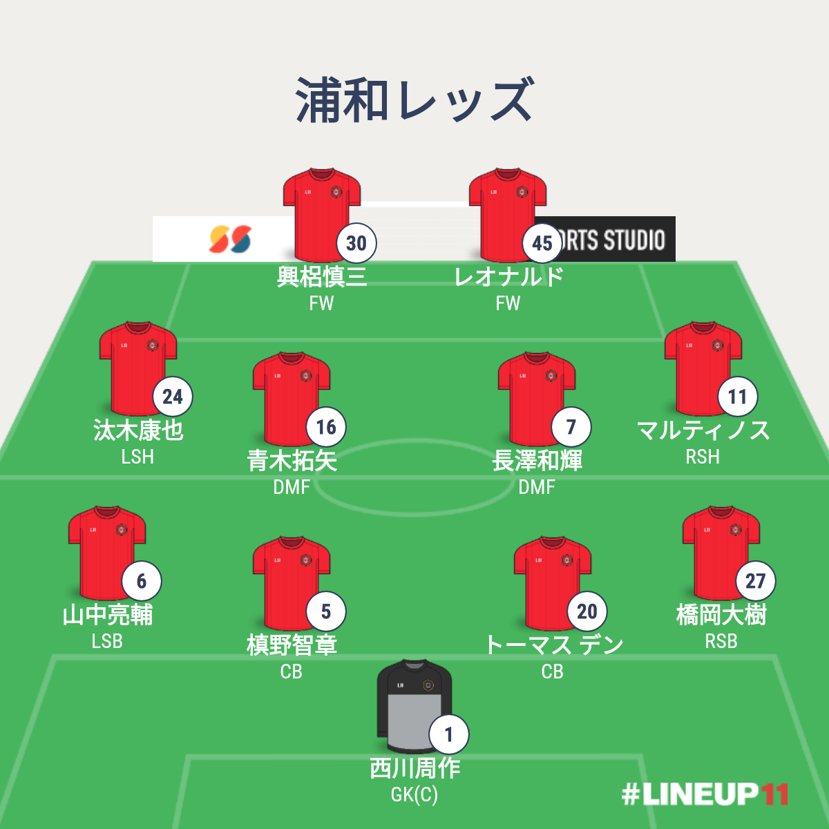 J1リーグ第30節浦和レッズ守備完全崩壊 大槻監督退任により今季の戦術は解体される事だけは決定している以外先がみえない内容に守備の再建が来季のスタートになる事は決定的だ オールマイティにコメンテート J1リーグ第30節浦和レッズ守備完全崩壊 大槻監督退任により今季の戦術は解体される事だけは決定している以外先がみえない内容に守備の再建が来季のスタートになる事は決定的だ オールマイティにコメンテート