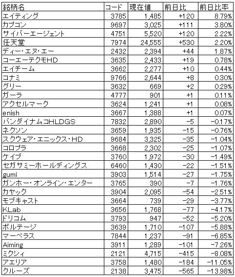 今後のソーシャルゲーム株全般の値動きについて考えてみた ソーシャルゲーム株でリアルに3億稼いだブログ
